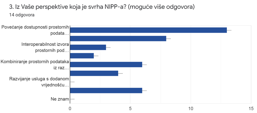 Slika prikazuje odgovore dobivene na 3. pitanje iz upitnika. Dobiveni odgovori ukazuju na dobro razumijevanje svrhe NIPP-a od strane sudionika radionice