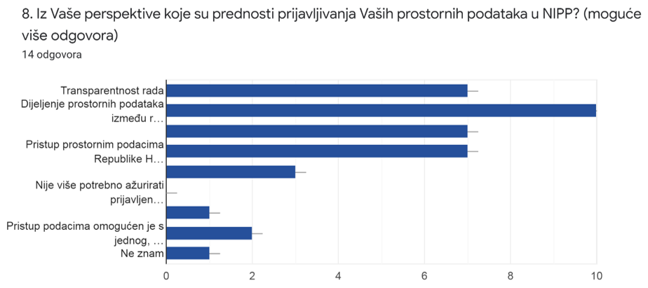 Slika prikazuje odgovore dobivene na 8. pitanje iz upitnika. Dobiveni odgovori ukazuju na dobro razumijevanjeprednosti prijavljivanja prostornih podataka u NIPP od strane sudionika radionice