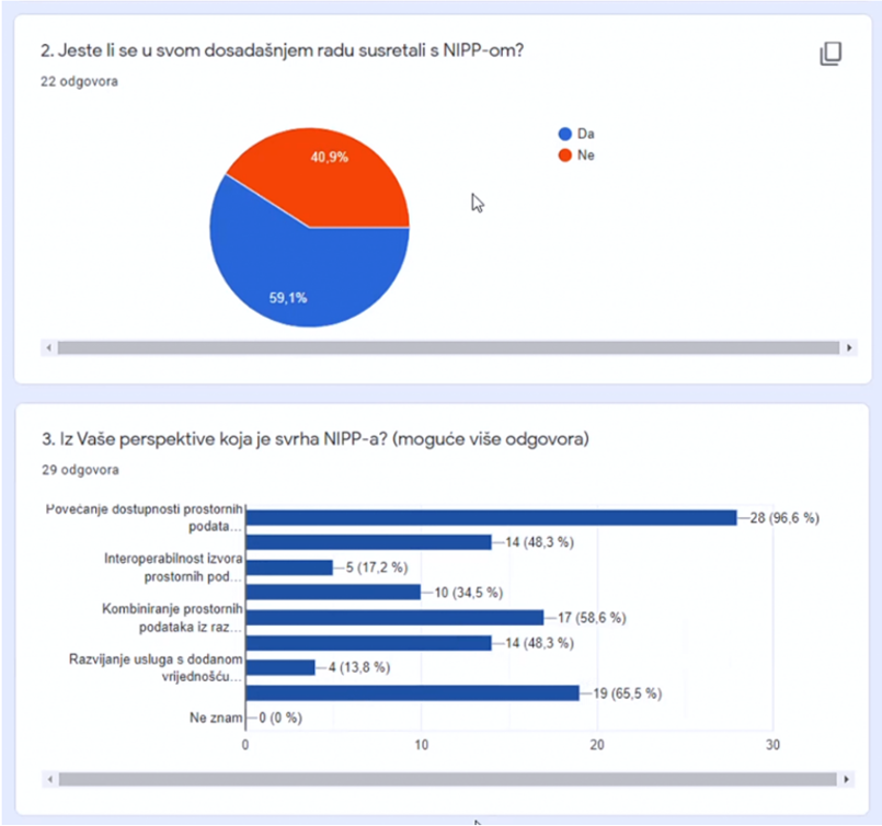 Answers to individual questions from the Questionnaire during the interaction with the participants