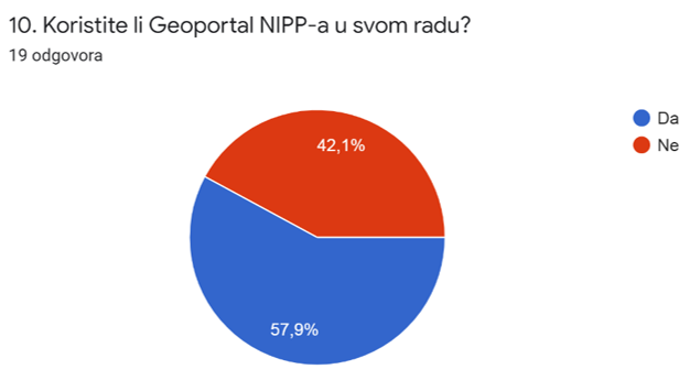 Slika prikazuje odgovore dobivene na 10. pitanje iz upitnika. Od ukupno dobivena 32 odgovora, 42,1% sudionika ne koristi Geoportal NIPP-a u svom radu