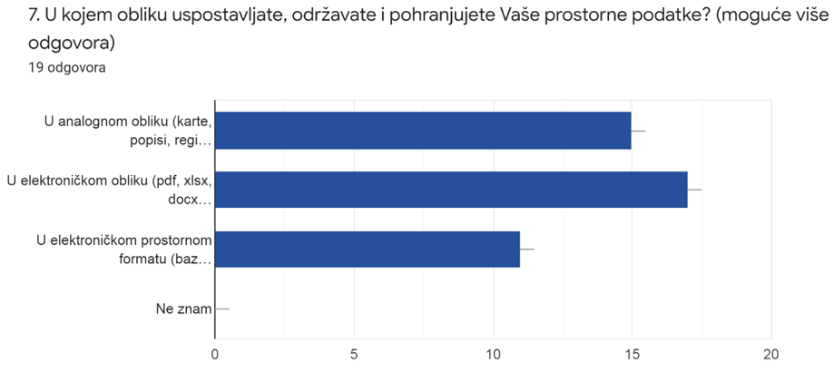 Slika prikazuje odgovore dobivene na 7. pitanje iz upitnika. Dobiveni odgovori ukazuju da velik broj sudionika i dalje uspostavlja, održava i pohranjuje prostorne podatke iz svoje nadležnosti u analognom obliku.