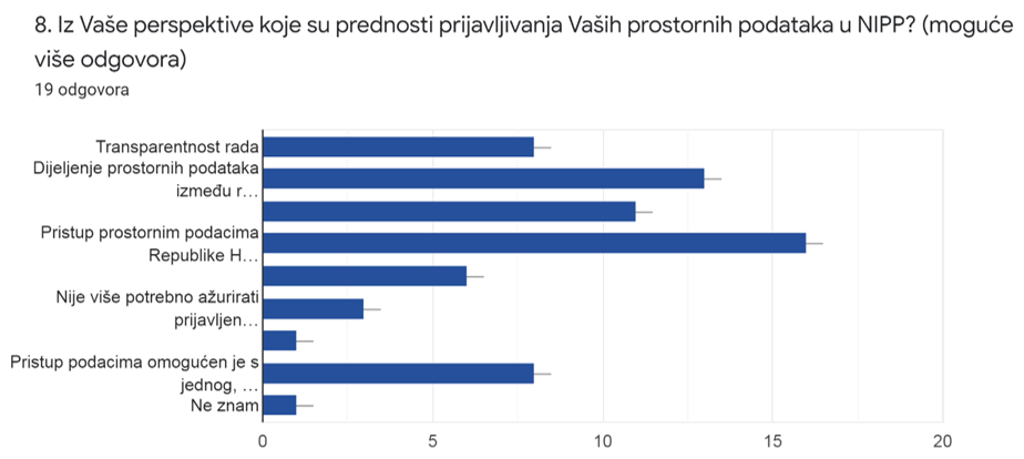 Slika prikazuje odgovore dobivene na 8. pitanje iz upitnika. Dobiveni odgovori ukazuju na dobro razumijevanjeprednosti prijavljivanja prostornih podataka u NIPP od strane sudionika radionice