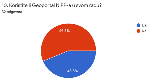 Slika prikazuje odgovore dobivene na 10. pitanje iz upitnika. Od ukupno dobivena 32 odgovora, 56,3% sudionika ne koristi Geoportal NIPP-a u svom radu