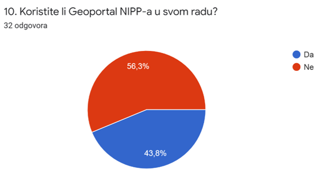 The picture shows the answers obtained to the 10th question from the questionnaire. Out of a total of 32 responses, 56.3% of participants do not use the NSDI Geoportal in their work.