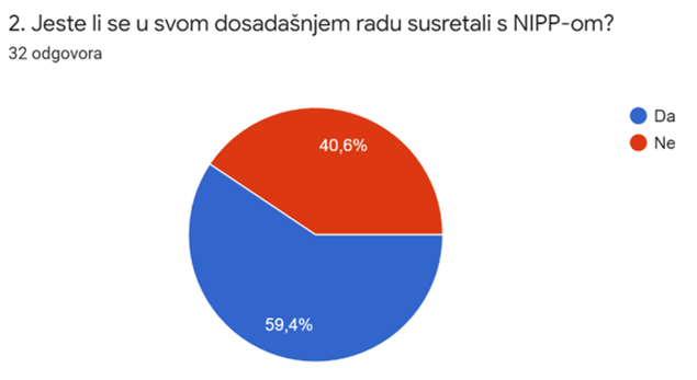 Slika prikazuje odgovore dobivene na 2. pitanje iz upitnika. Od ukupno dobivena 32 odgovora, 40,6% sudionika se u svom dosadašnjem radu nije susrelo s NIPP-om