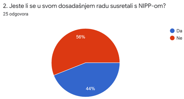 Slika prikazuje odgovore na 2. pitanje iz upitnika koji pokazuju slabije susretanje sudionika radionice s NIPP-om