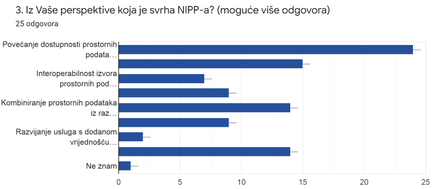 Slika prikazuje odgovore na 3. pitanje iz upitnika koji pokazuju dobro razumijevanje svrhe NIPP-a od strane sudionika radionice