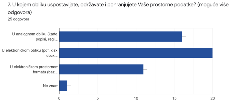 Slika prikazuje odgovore na 7. pitanje iz upitnika koji pokazuju da velik broj jedinica lokalne i područne (regionalne) samouprave i dalje uspostavlja, održava i pohranjuje prostorne podatke iz svoje nadležnosti u analognom obliku