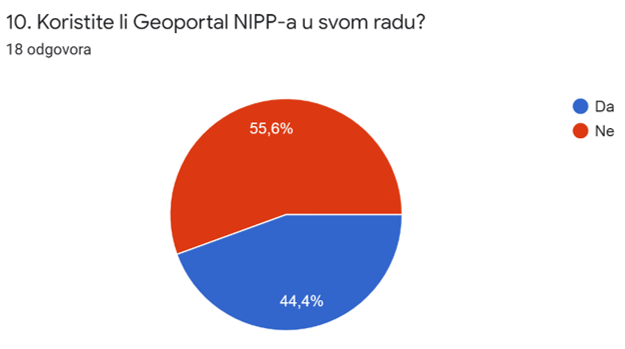 Slika prikazuje odgovore na 10. pitanje iz upitnika koji pokazuju slabo korištenje Geoportala NIPP-a od strane sudionika radionice