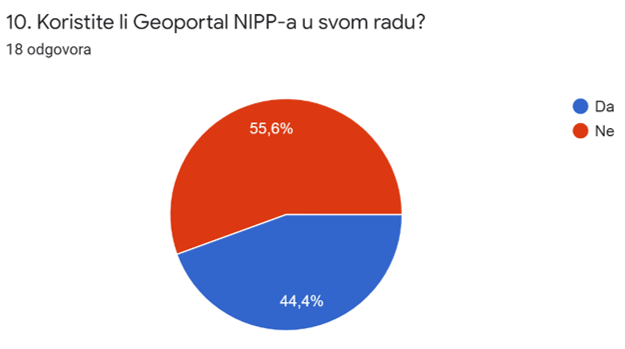 The picture shows the answers to question 10 from the questionnaire showing the poor use of the NSDI Geoportal by the workshop participants