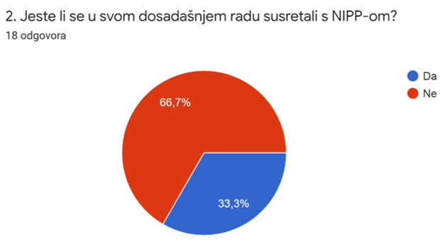 The picture shows the answers to the 2nd question from the questionnaire which show a weak encounter of the workshop participants with the NSDI