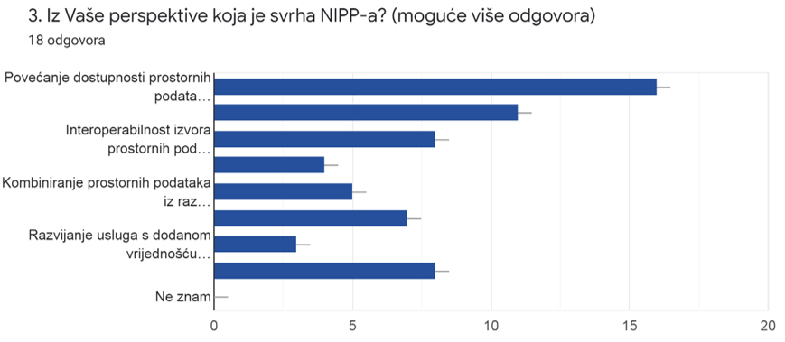 Slika prikazuje odgovore na 3. pitanje iz upitnika koji pokazuju dobro razumijevanje svrhe NIPP-a nakon održanog predavanja