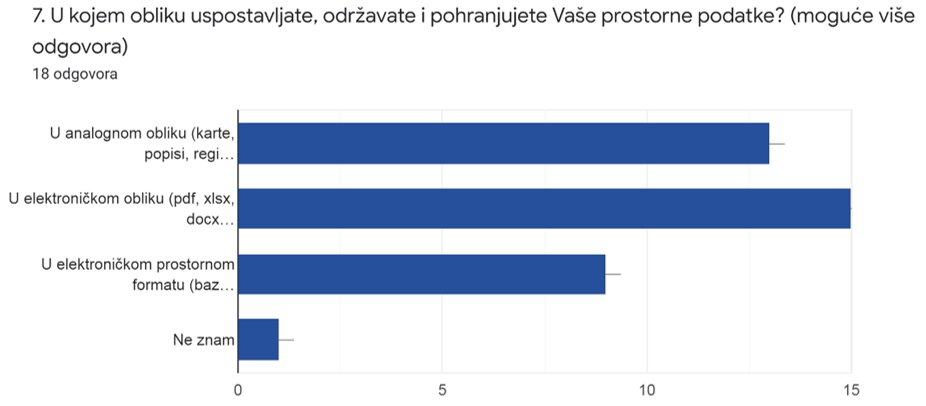 Slika prikazuje odgovore na 7. pitanje iz upitnika koji pokazuju da velik broj jedinica lokalne i područne (regionalne) samouprave i dalje uspostavlja, održava i pohranjuje prostorne podatke iz svoje nadležnosti u analognom obliku