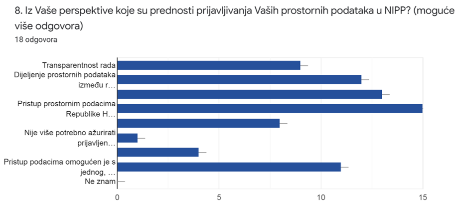 Slika prikazuje odgovore na 8. pitanje iz upitnika koji pokazuju dobro razumijevanje prednosti prijavljivanja prostornih podataka uz nadležnosti subjekata NIPP-a u NIPP