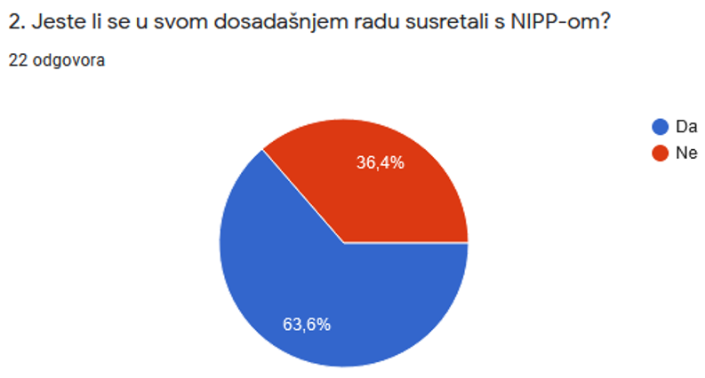 The picture shows the answers to the 2nd question from the questionnaire which show that a large number of workshop participants have not met NSDI so far