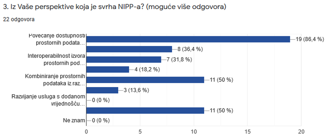 The picture shows the answers to the 3rd question from the questionnaire that show a good understanding of the purpose of NSDI after the lecture