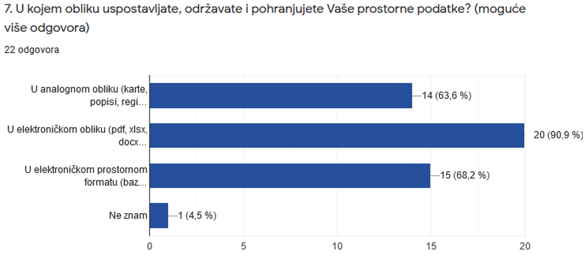 The picture shows the answers to question 7 from the questionnaire which show that a large number of local and regional self-government units continue to establish, maintain and store spatial data from their jurisdiction in an analogue form