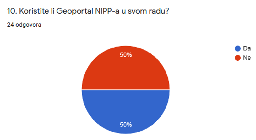 Slika prikazuje odgovore dobivene na 10. pitanje iz upitnika, koji pokazuju da polovica sudionika ne koristi Geoportal NIPP-a u svom radu