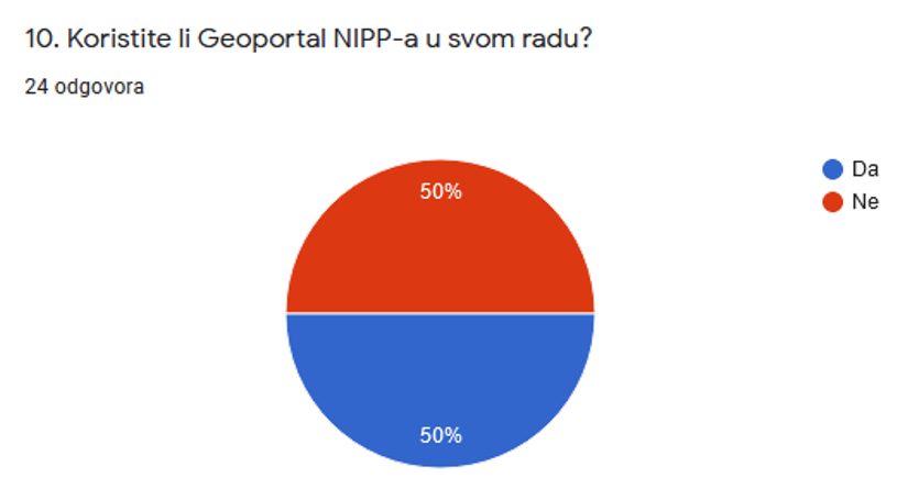 The picture shows the answers obtained to the 10th question from the questionnaire, which show that half of the participants do not use the NSDI Geoportal in their work.