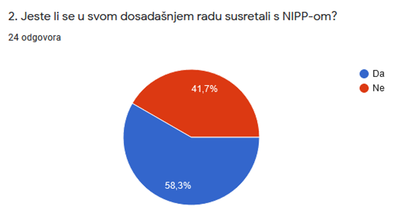 Slika prikazuje odgovore dobivene na 2. pitanje iz upitnika, koji pokazuju da se 41,7% sudionika do sada nije susrelo s NIPP-om