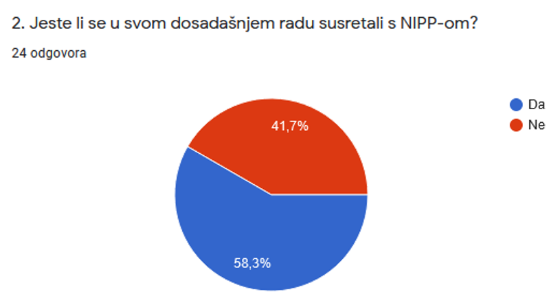 The picture shows the answers obtained to the 2nd question from the questionnaire, which show that 41.7% of participants have not encountered NSDI so far.