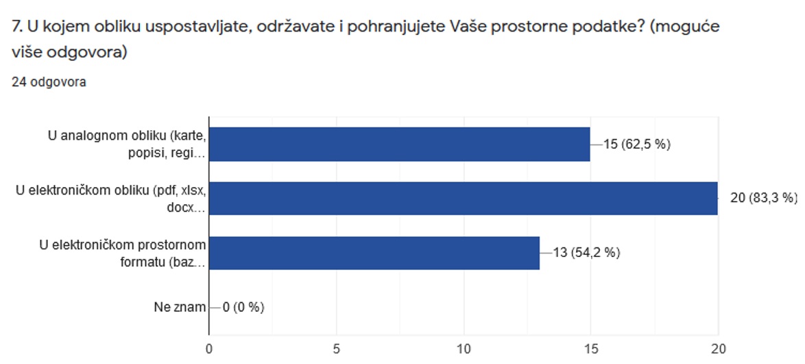 The picture shows the answers obtained to question 7 of the questionnaire, which show that a large number of participants still establish, maintain and store their spatial data in an analog form.