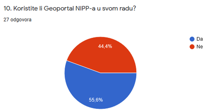 Slika prikazuje odgovore dobivene na 10. pitanje iz upitnika koji pokazuju da 44,4% sudionika ne koristi Geoportal NIPP-a u svom radu