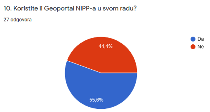 The picture shows the answers obtained to the 10th question from the questionnaire which show that 44.4% of participants do not use the NSDI Geoportal in their work.