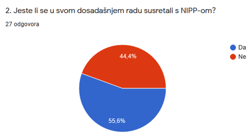 Slika prikazuje odgovore dobivene na 2. pitanje iz upitnika koji pokazuju da se 44,4% do sada nije susreo s NIPP-om.