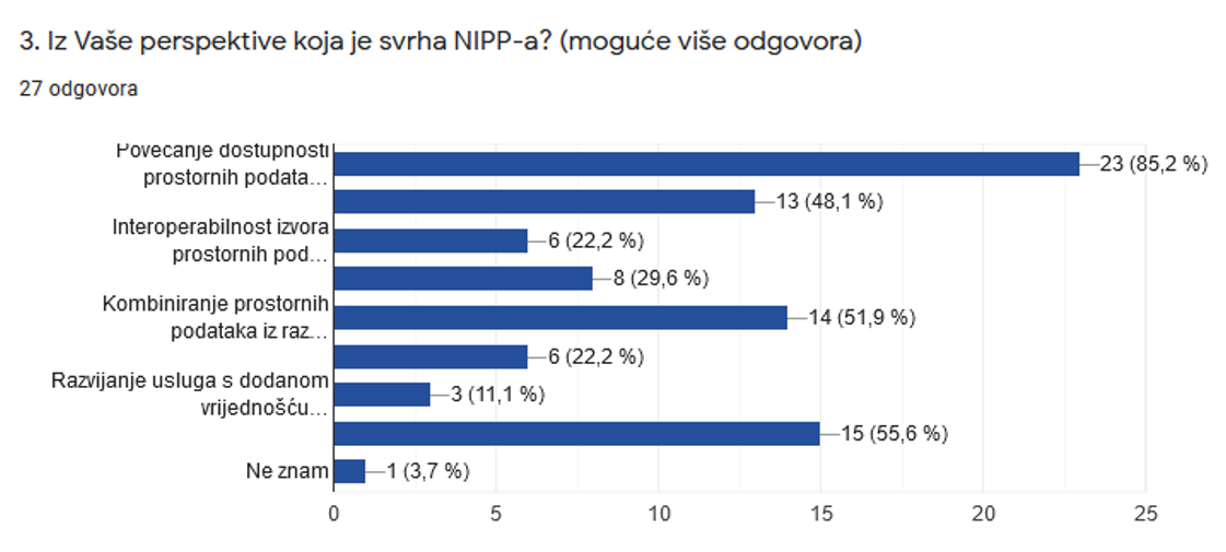 The picture shows the answers received to the 3rd question from the questionnaire which show a good understanding of the NSDI purpose by the participants after the introductory lecture.