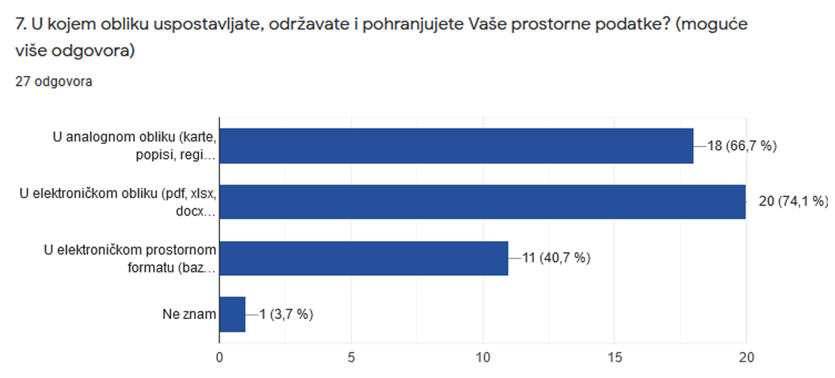 Slika prikazuje odgovore dobivene na 7. pitanje koji pokazuju da velik broj jedinica lokalne i područne (regionalne) samuprave i dalje uspostavlja, održava i razvija prostorne podatke iz svoje nadležnosti u analognom obliku