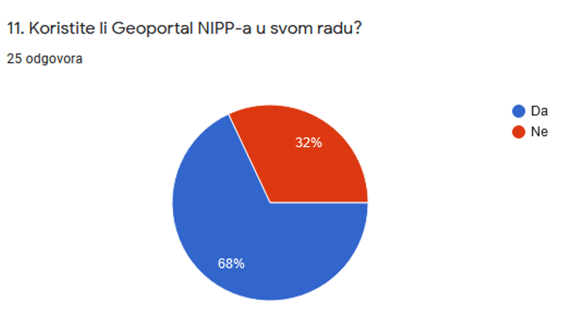 Slika prikazuje odgovore dobivene na 11. pitanje iz upitnika koji pokazuju da 32% ispitanika ne koristi Geoportal NIPP-a u svom radu