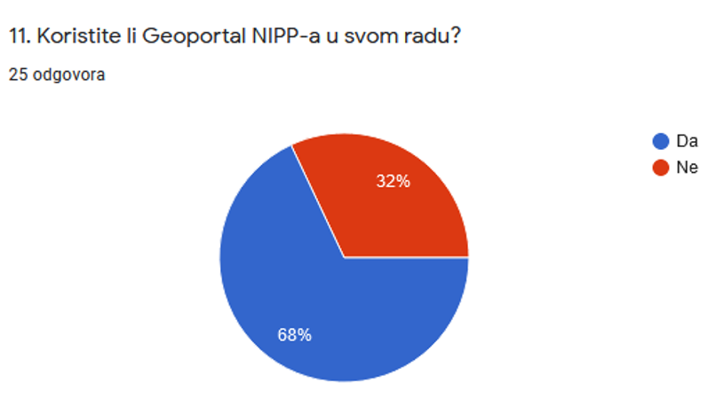 The picture shows the answers obtained to the 11th question from the questionnaires which show that 32% of respondents do not use the NSDI Geoportal in their work