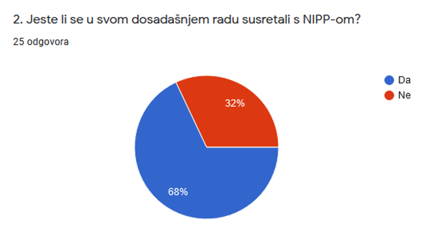 Slika prikazuje odgovore dobivene na 2. pitanje iz upitnika, koji pokazuju da se 32% ispitanika nije u dosadašnjem radu susrelo s NIPP-om