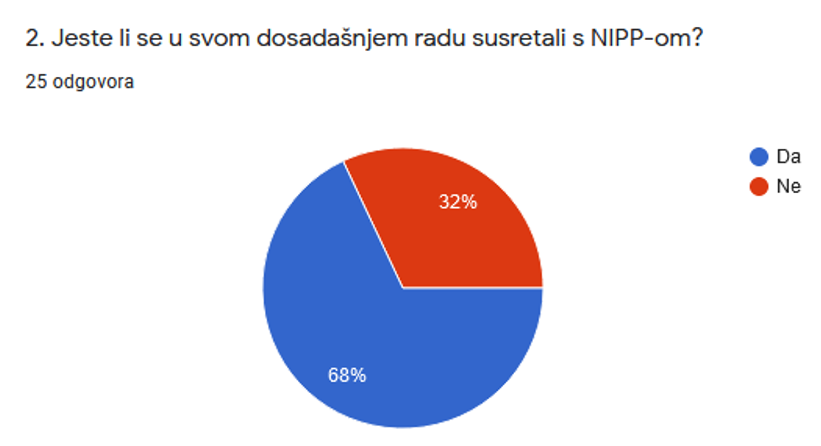 The picture shows the answers obtained to the 2nd question from the questionnaire, which show that 32% of respondents have not encountered NSDI in their work so far.