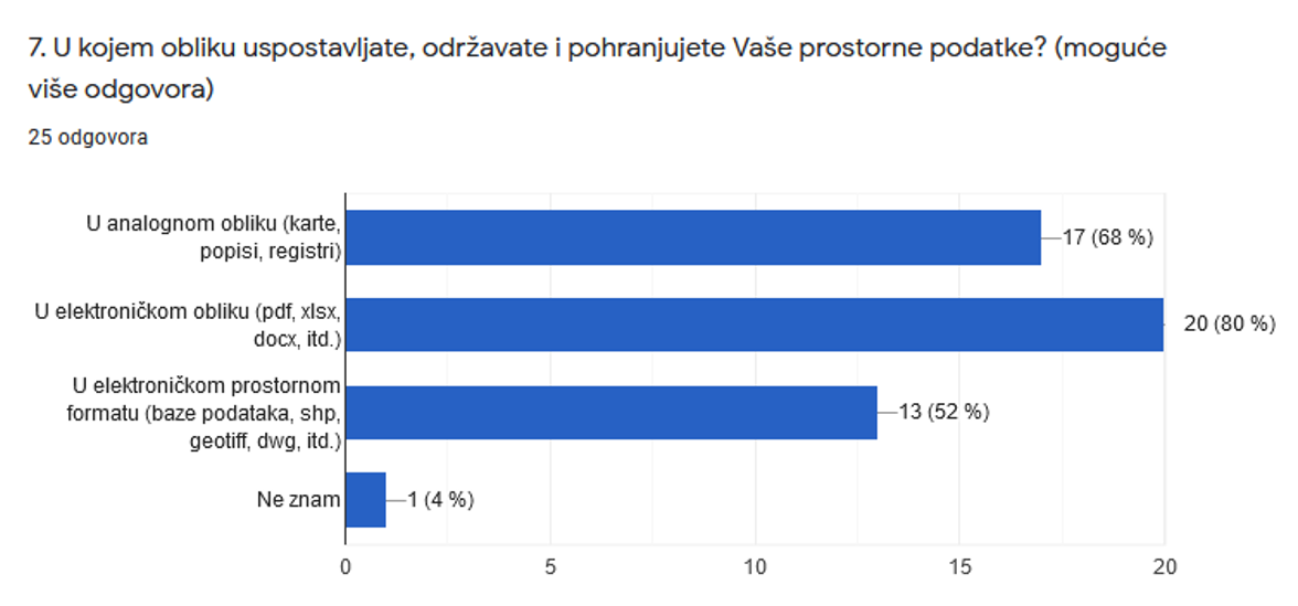 Slika prikazuje odgovore dobivene na 7. pitanje iz upitnika koji pokazuju da velik broj jedinica lokalne i područne (regionalne) samouprave i dalje uspostavlja, održava i pohranjuje prostorne podatke iz svoje nadležnosti u analognom obliku