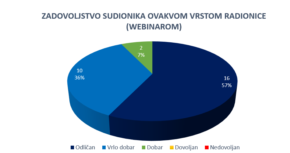 Slika prikazuje evaluaciju radionice od strane sudionika. Od ukupno 28 dobivenih odgovora, 7% bi ocijenilo radionicu ocjenom 3, 36% ocjenom 4, a 57% ocjenom 5