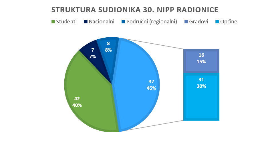 Slika prikazuje strukturu prijavljenih sudionika 30. NIPP radionice