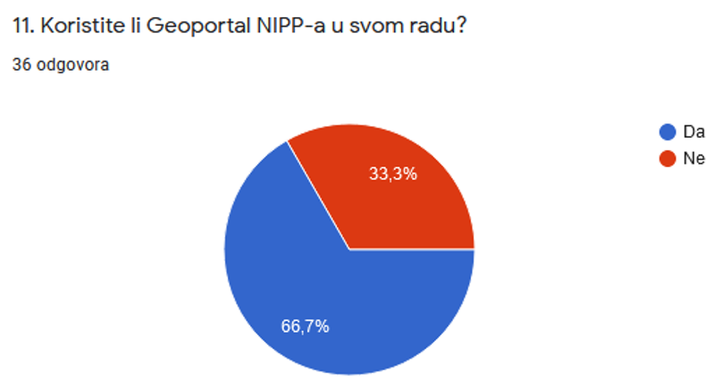 The picture shows the answers obtained to the 11th question from the questionnaire which show that out of a total of 36 respondents, 33.3% do not use the NSDI Geoportal in their work.