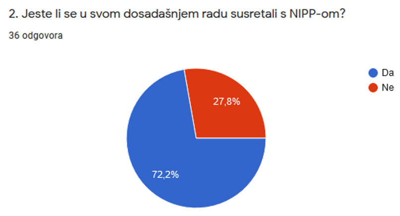 The picture shows the answers obtained to the 2nd question from the questionnaire which show that out of 36 respondents, 27.8% of them have not encountered NSDI in their work so far.