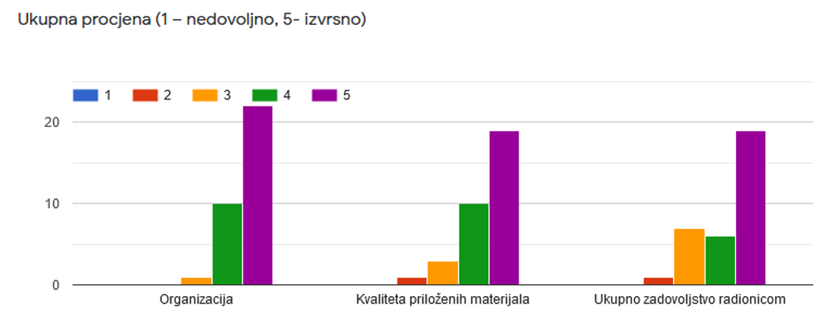 Slika prikazuje evaluaciju radionice od strane sudionika iz koje je vidljivo da je većina sudionika ocijenila ukupno zadovoljstvo radionicom ocjenom odličan.