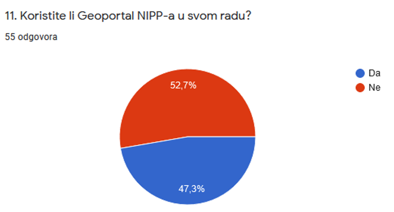 Slika prikazuje odgovore dobivene na 11. pitanje iz upitnika, koji pokazuju da su potrebna dodatna ulaganja kako bi Geoportal NIPP-a široko koristio