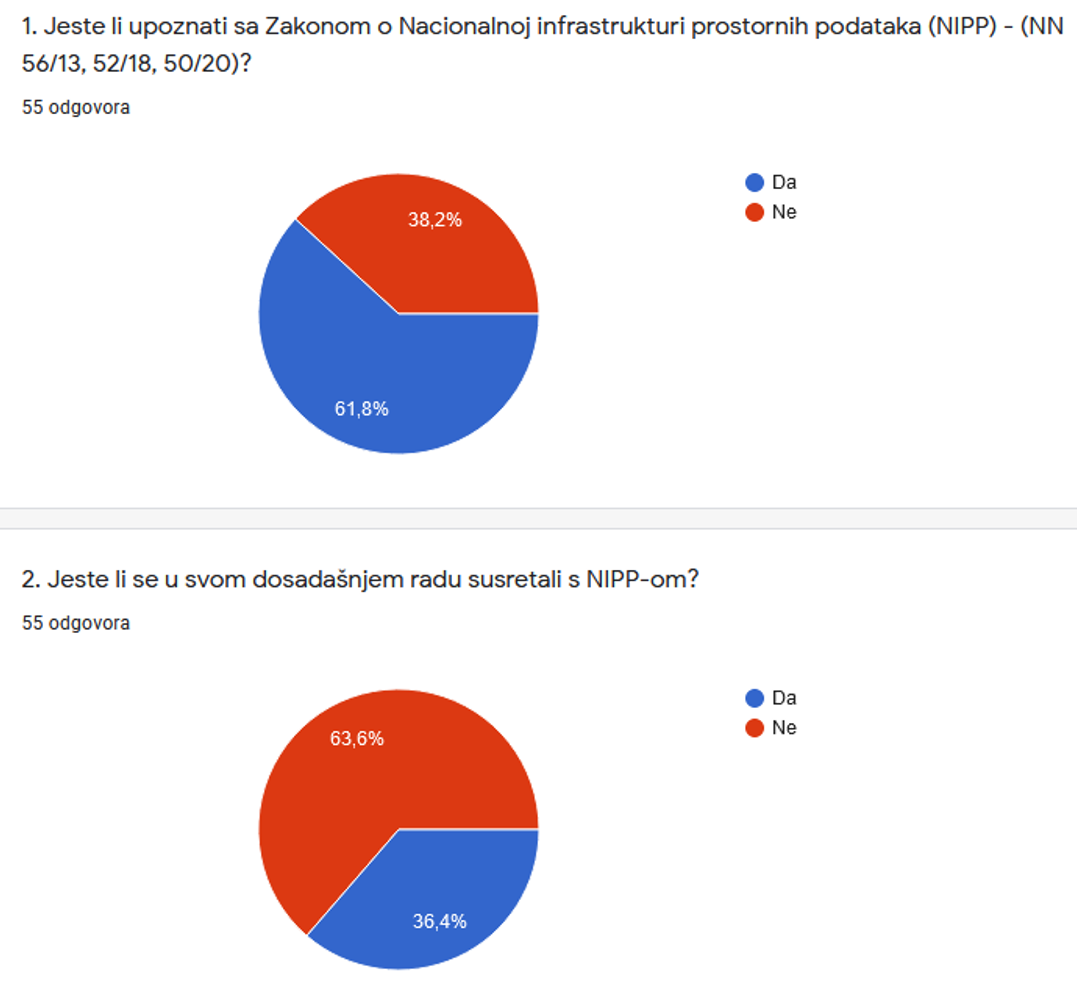 Slika prikazuje odgovore dobivene na 1. i 2. pitanje iz upitnika koji pokazuju da da se velik broj sudionika do sada nije susreo sa Zakonom o NIPP-u, kao ni samim NIPP-om