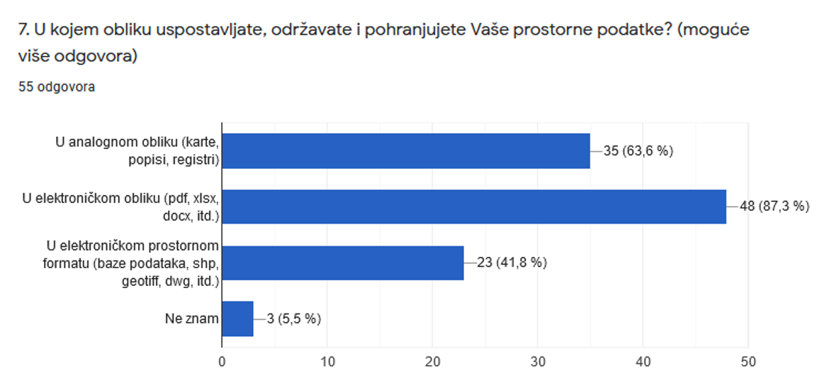 The picture shows the answers obtained to the 7th question from the questionnaire, which show that out of a total of 55 respondents, 35 of them (63.6%) still establish, maintain and store spatial data in an analog form.