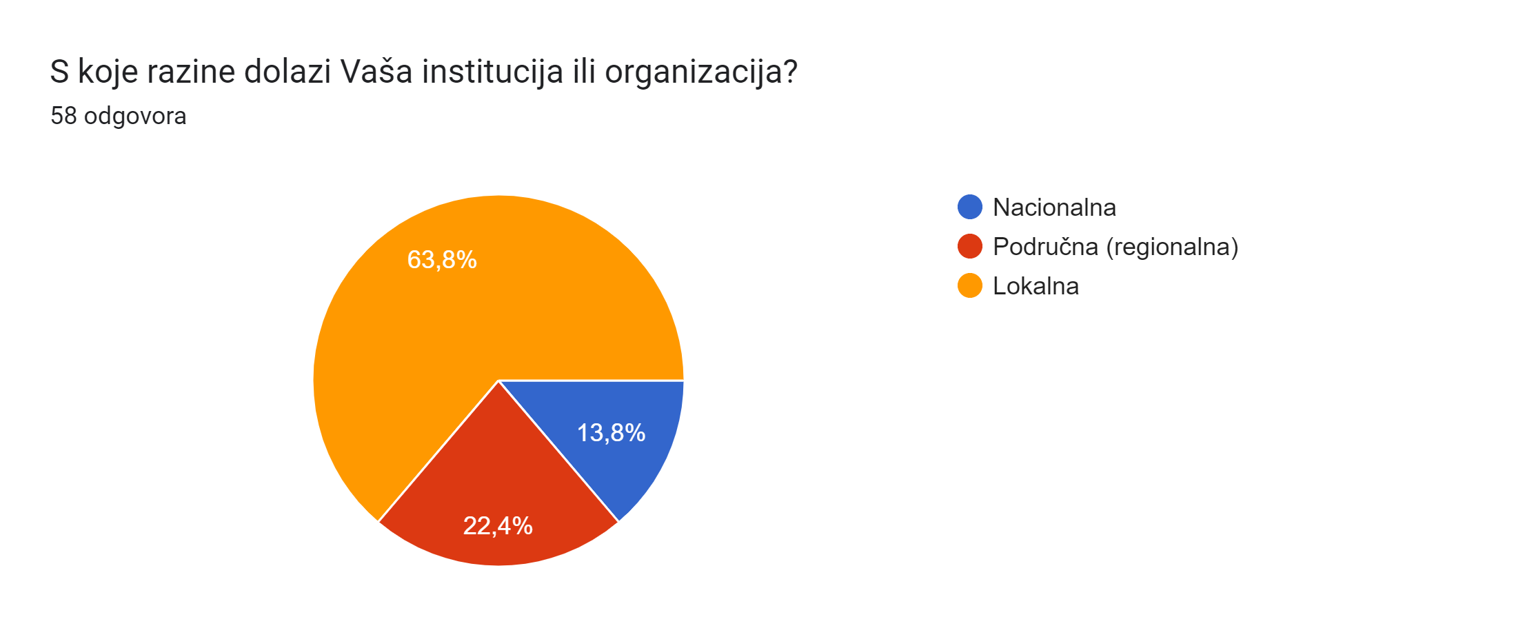 Grafikon prikazuje razdiobu sudionika obzirom na razinu iz koje dolaze