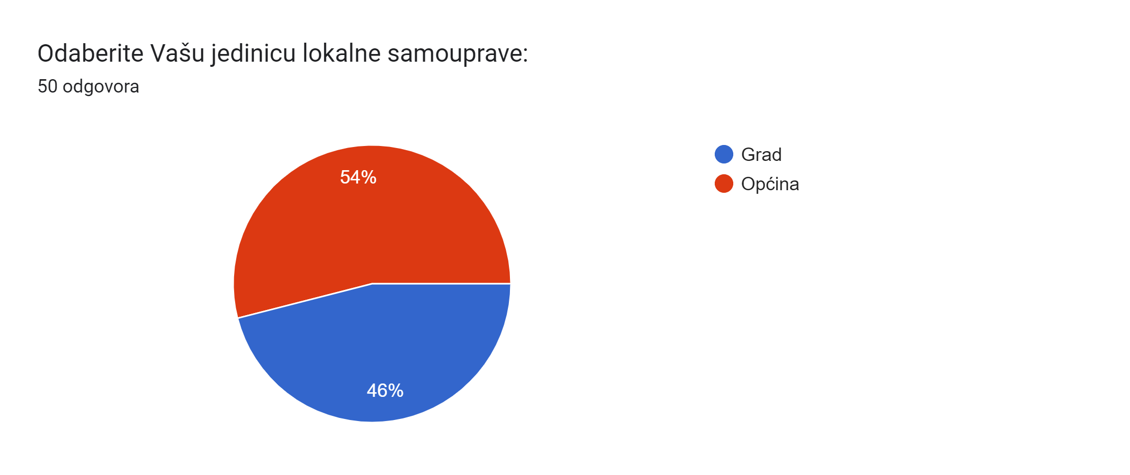 Grafikon prikazuje razdiobu sudionika obzirom na vrstu jedinice lokalne samouprave