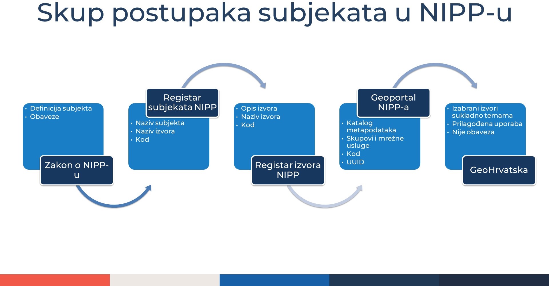 Set of actions for NSDI subjects