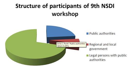 The picture shows the structure of participants in the 9th NSDI workshop, which shows that most participants are representatives of legal entities with public authority, followed by representatives of state administration bodies, and then representatives of regional and local self-government.