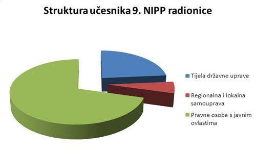 Slika prikazuje strukturu učesnika 9. NIPP radionice iz koje je vidljivo da je većina učesnika iz redova predstavnika pravnih osoba s javnim ovlastima, slijede predstavnici tijela državne uprave, te zatim predstavnici regionalne i lokalne samouprave.