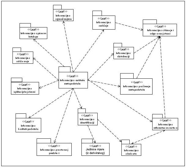 The figure illustrates a general view of the package. Metadata is specified by the UML model diagram and data dictionary for each package.